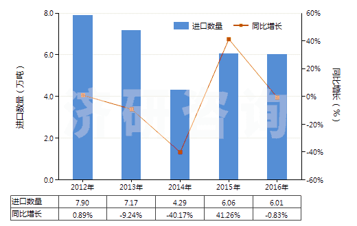 2012-2016年中國聚丙烯腈長絲絲束(包括變性聚丙烯腈長絲絲束)(HS55013000)進口量及增速統(tǒng)計